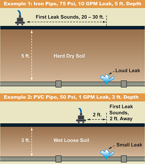 LD-18 Leak Detection Examples