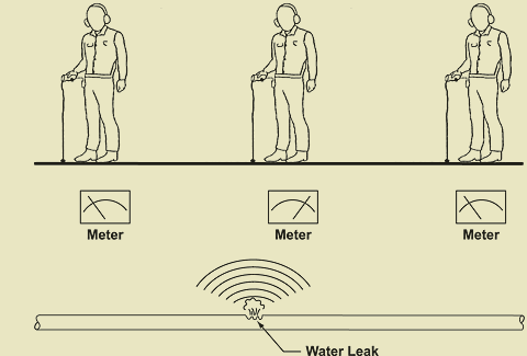 Acoustic Water Pipe Leak Detector 